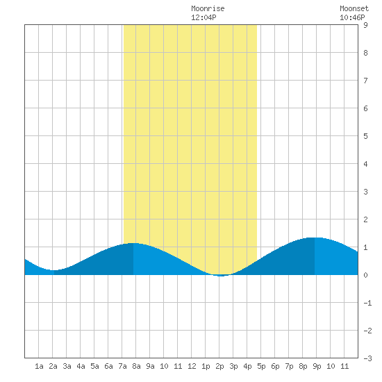 Smithville Road Bridge tide chart for Thursday, December 9, 2021