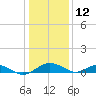 Smithville Road Bridge tide chart for Wednesday, January 12, 2022