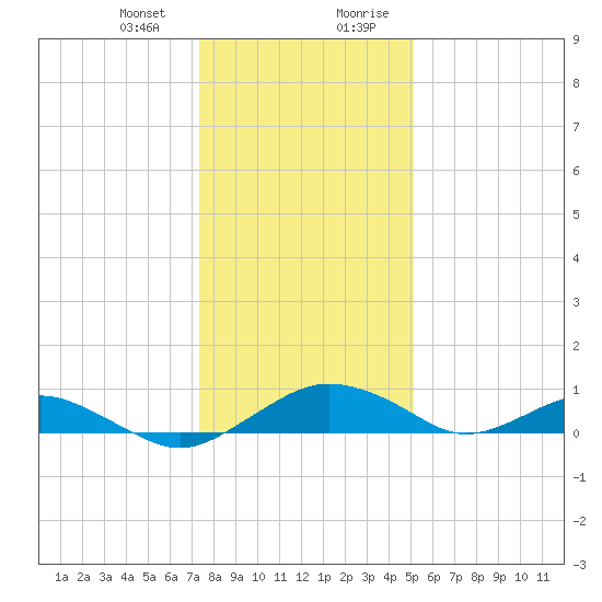 Smithville Road Bridge tide chart for Thursday, January 13, 2022