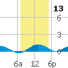 Smithville Road Bridge tide chart for Thursday, January 13, 2022