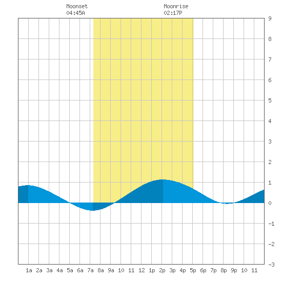Smithville Road Bridge tide chart for Friday, January 14, 2022