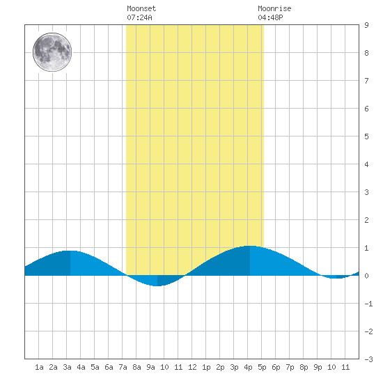 Smithville Road Bridge tide chart for Monday, January 17, 2022