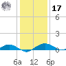 Smithville Road Bridge tide chart for Monday, January 17, 2022