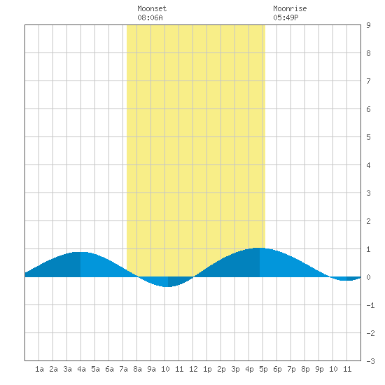 Smithville Road Bridge tide chart for Tuesday, January 18, 2022