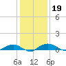 Smithville Road Bridge tide chart for Wednesday, January 19, 2022