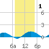 Smithville Road Bridge tide chart for Saturday, January 1, 2022