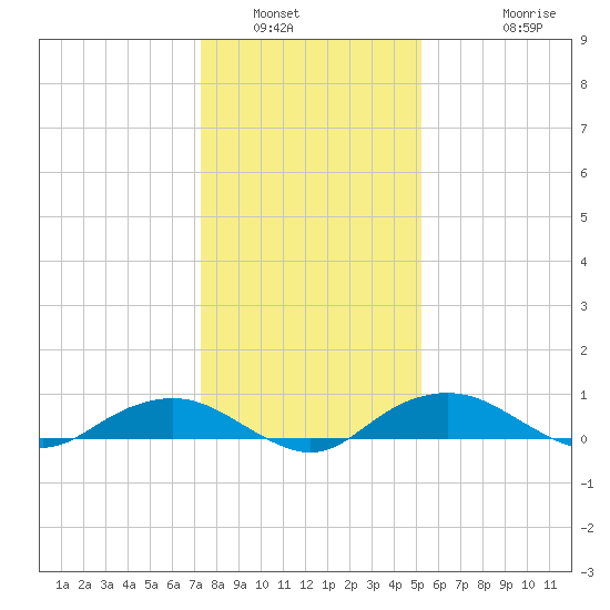 Smithville Road Bridge tide chart for Friday, January 21, 2022
