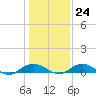 Smithville Road Bridge tide chart for Monday, January 24, 2022