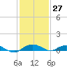 Smithville Road Bridge tide chart for Thursday, January 27, 2022