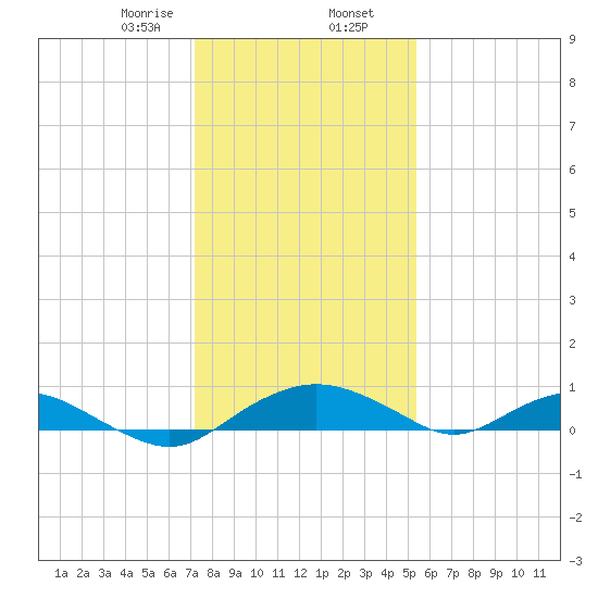 Smithville Road Bridge tide chart for Friday, January 28, 2022