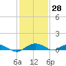 Smithville Road Bridge tide chart for Friday, January 28, 2022