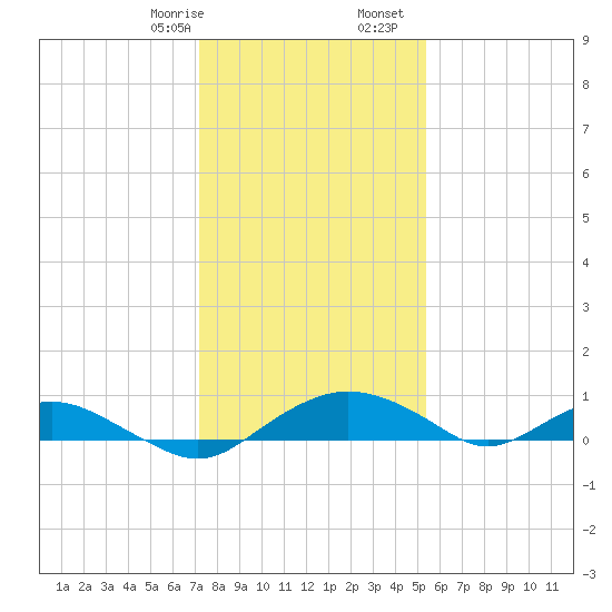Smithville Road Bridge tide chart for Saturday, January 29, 2022