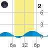 Smithville Road Bridge tide chart for Sunday, January 2, 2022
