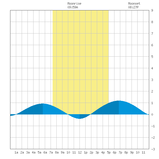 Smithville Road Bridge tide chart for Wednesday, January 5, 2022
