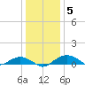Smithville Road Bridge tide chart for Wednesday, January 5, 2022