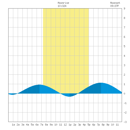 Smithville Road Bridge tide chart for Thursday, January 6, 2022