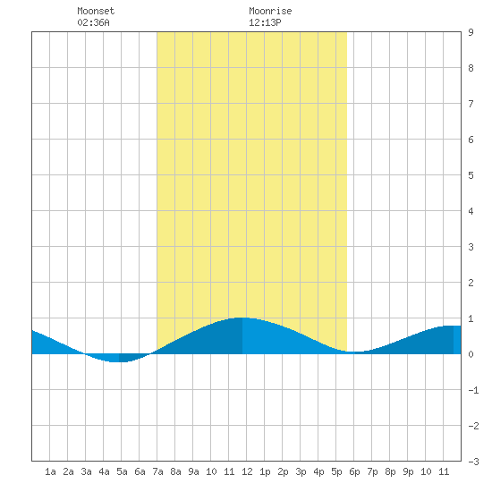 Smithville Road Bridge tide chart for Thursday, February 10, 2022