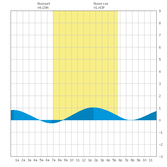 Smithville Road Bridge tide chart for Saturday, February 12, 2022