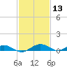 Smithville Road Bridge tide chart for Sunday, February 13, 2022