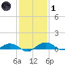 Smithville Road Bridge tide chart for Tuesday, February 1, 2022