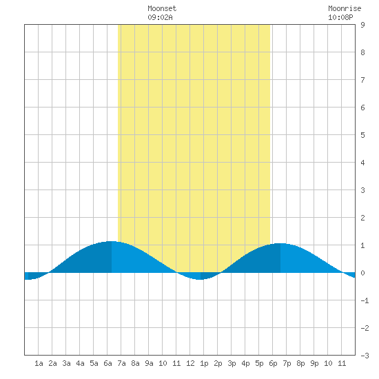Smithville Road Bridge tide chart for Sunday, February 20, 2022