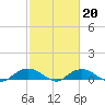 Smithville Road Bridge tide chart for Sunday, February 20, 2022