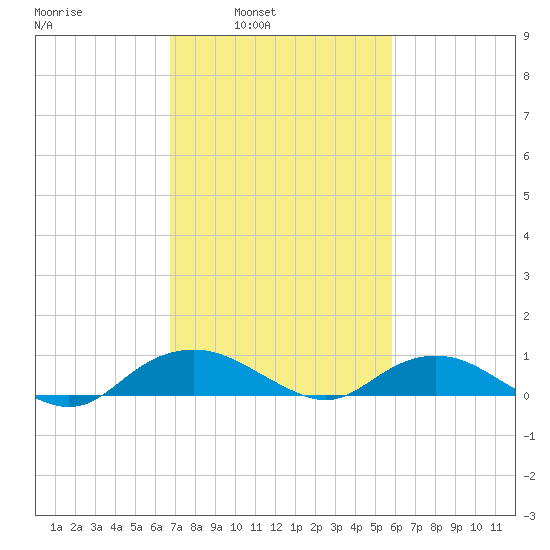 Smithville Road Bridge tide chart for Tuesday, February 22, 2022