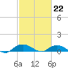 Smithville Road Bridge tide chart for Tuesday, February 22, 2022