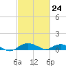 Smithville Road Bridge tide chart for Thursday, February 24, 2022