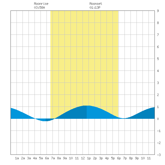 Smithville Road Bridge tide chart for Saturday, February 26, 2022