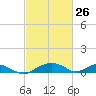 Smithville Road Bridge tide chart for Saturday, February 26, 2022