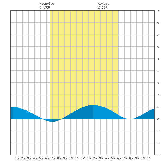 Smithville Road Bridge tide chart for Sunday, February 27, 2022