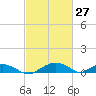 Smithville Road Bridge tide chart for Sunday, February 27, 2022
