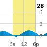 Smithville Road Bridge tide chart for Monday, February 28, 2022