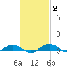 Smithville Road Bridge tide chart for Wednesday, February 2, 2022