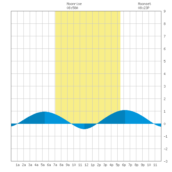 Smithville Road Bridge tide chart for Thursday, February 3, 2022