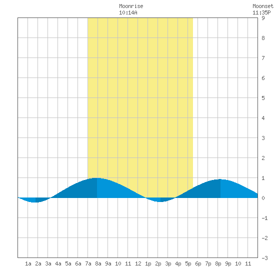 Smithville Road Bridge tide chart for Sunday, February 6, 2022