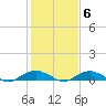 Smithville Road Bridge tide chart for Sunday, February 6, 2022