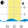 Smithville Road Bridge tide chart for Tuesday, February 8, 2022