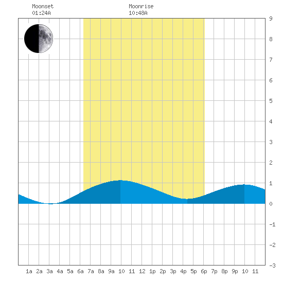 Smithville Road Bridge tide chart for Thursday, March 10, 2022