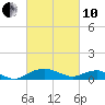 Smithville Road Bridge tide chart for Thursday, March 10, 2022