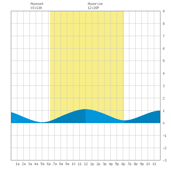 Smithville Road Bridge tide chart for Saturday, March 12, 2022