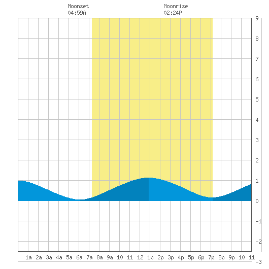 Smithville Road Bridge tide chart for Sunday, March 13, 2022