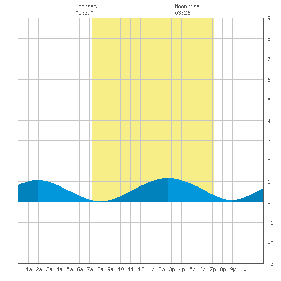 Smithville Road Bridge tide chart for Monday, March 14, 2022