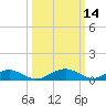 Smithville Road Bridge tide chart for Monday, March 14, 2022