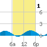 Smithville Road Bridge tide chart for Tuesday, March 1, 2022