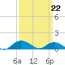Smithville Road Bridge tide chart for Tuesday, March 22, 2022