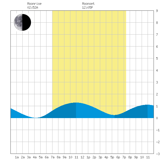 Smithville Road Bridge tide chart for Friday, March 25, 2022