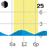 Smithville Road Bridge tide chart for Friday, March 25, 2022