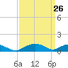 Smithville Road Bridge tide chart for Saturday, March 26, 2022